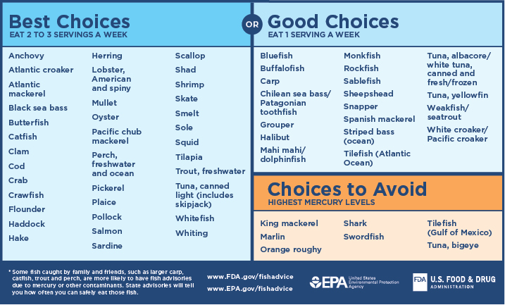 FDA Fish Chart